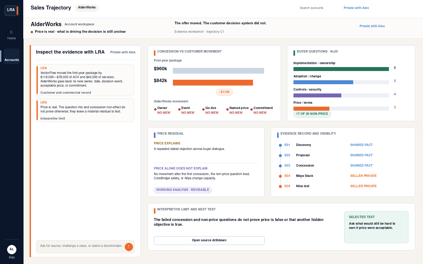 AlderWorks product evidence showing seller price movement without customer commitment movement.